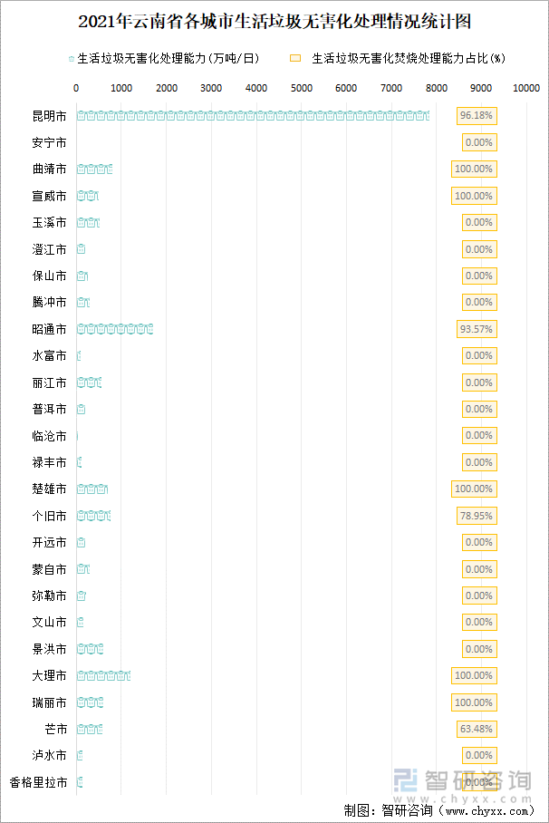 2021年云南省各城市生活垃圾无害化处理情况统计图