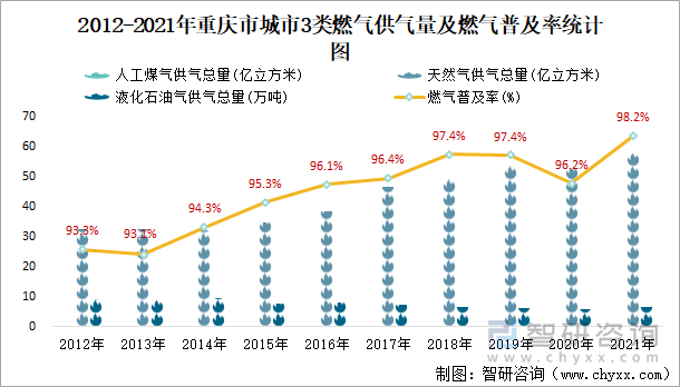 2012-2021年重慶市城市3類燃?xì)夤饬考叭細(xì)馄占奥式y(tǒng)計(jì)圖