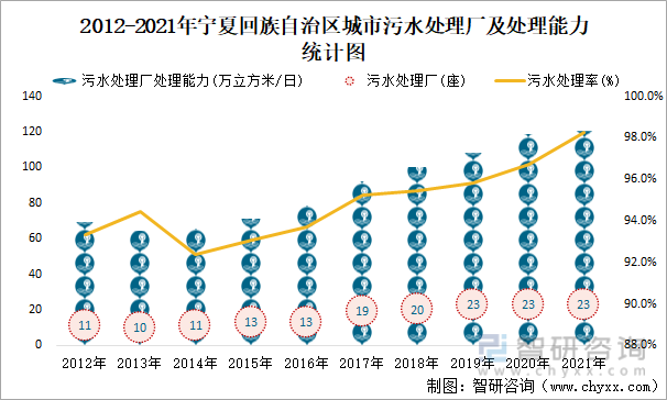 2012-2021年宁夏回族自治区城市污水处理厂及处理能力统计图