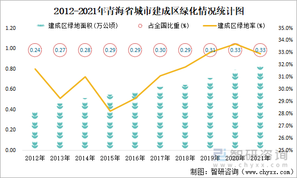  2012-2021年青海省城市建成区绿化情况统计图