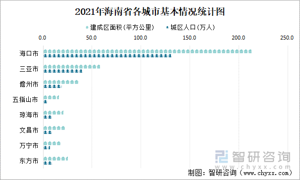 2021年海南省各城市基本情況統(tǒng)計(jì)圖