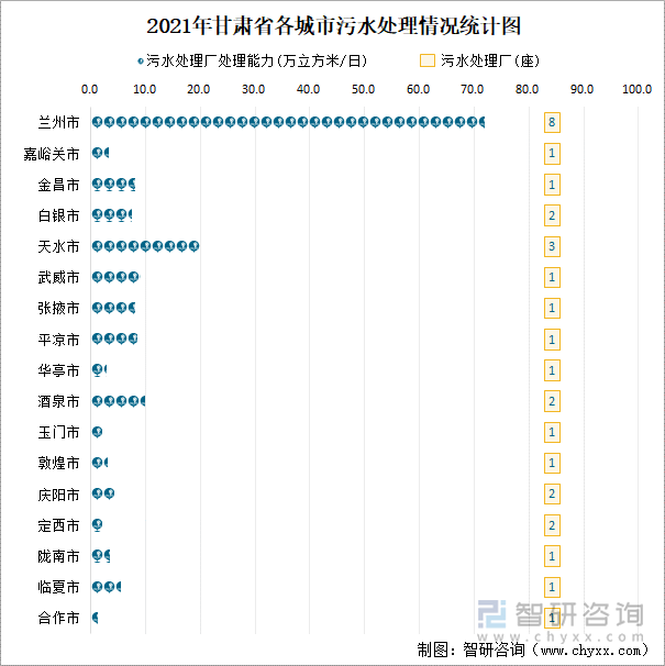 2021年甘肃省各城市污水处理情况统计图