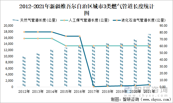 2012-2021年新疆维吾尔自治区城市3类燃气管道长度统计图