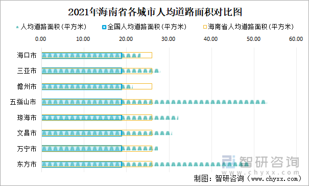 2021年海南省各城市人均道路面積對(duì)比圖