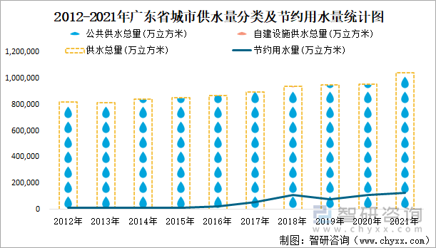 2012-2021年广东省城市供水量分类及节约用水量统计图