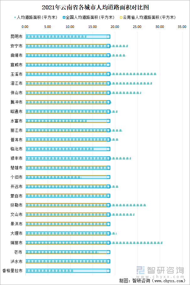 2021年云南省各城市人均道路面积对比图