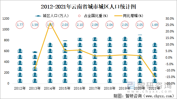 2012-2021年云南省城市城区人口统计图