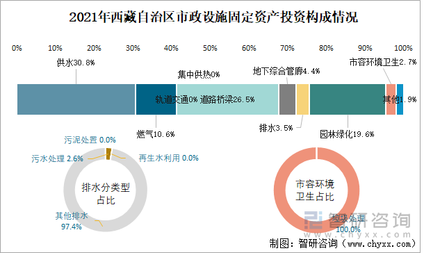 2021年西藏自治區(qū)市政設(shè)施固定資產(chǎn)投資構(gòu)成情況