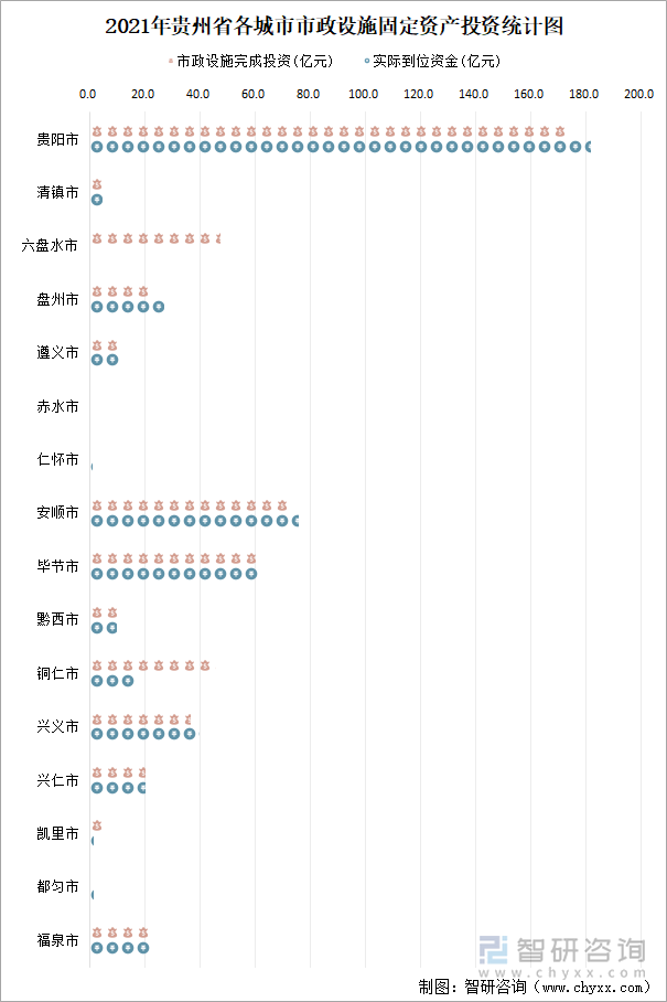 2021年贵州省各城市市政设施固定资产投资统计图