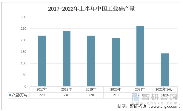2017-2022年上半年中国工业硅产量