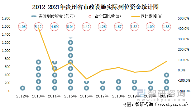 2012-2021年贵州省市政设施实际到位资金统计图