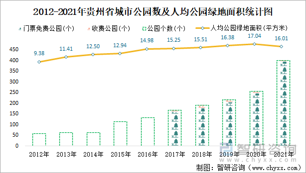  2012-2021年贵州省城市公园数及人均公园绿地面积统计图