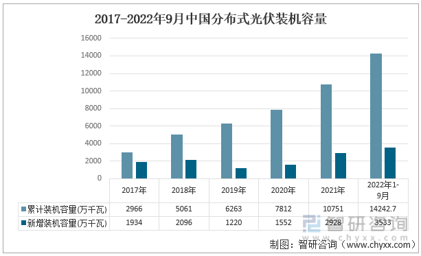 2017-2022年9月中国分布式光伏装机容量