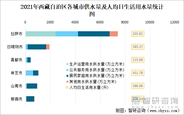 2021年西藏自治區(qū)各城市供水量及人均日生活用水量統(tǒng)計圖