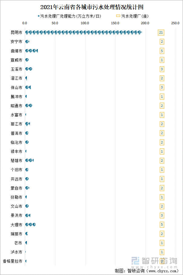 2021年云南省各城市污水处理情况统计图