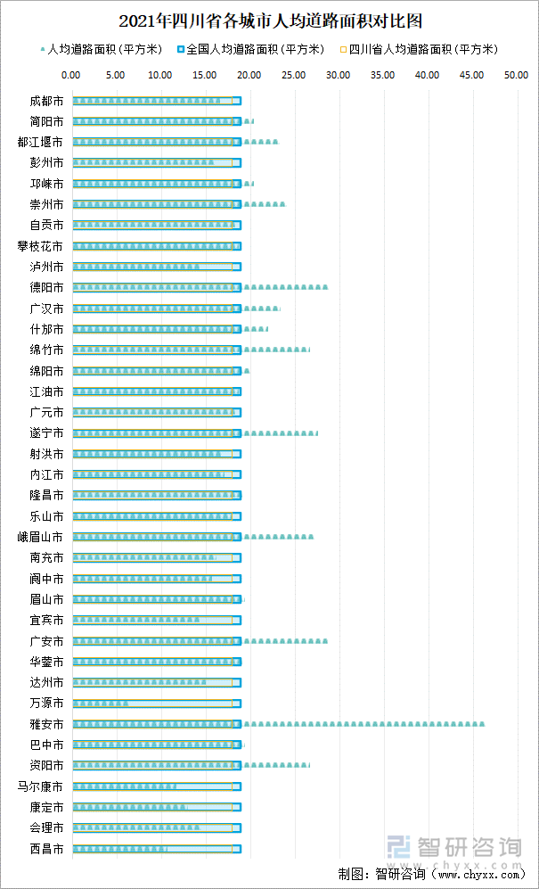 2021年四川省各城市人均道路面积对比图