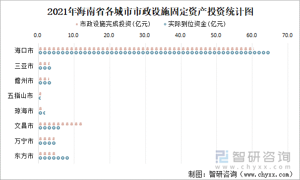 2021年海南省各城市市政設(shè)施固定資產(chǎn)投資統(tǒng)計(jì)圖