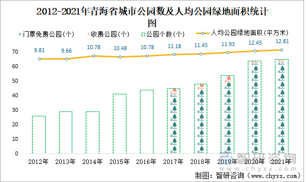  2012-2021年青海省城市公园数及人均公园绿地面积统计图