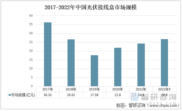 2017-2022年中国光伏接线盒市场规模