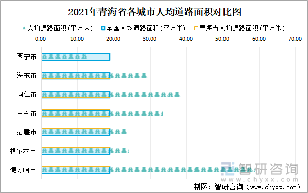 2021年青海省各城市人均道路面积对比图