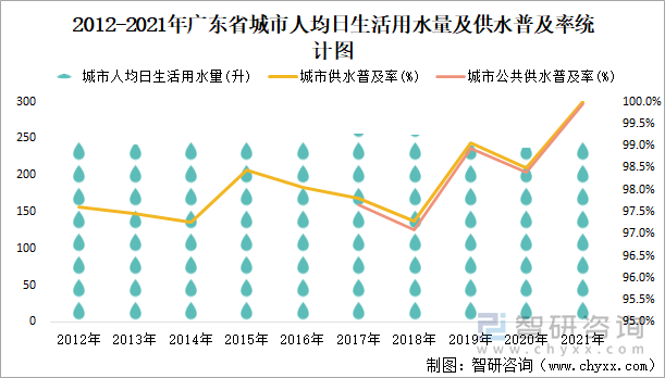 2012-2021年广东省城市人均日生活用水量及供水普及率统计图