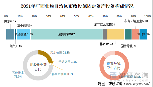 2021年广西壮族自治区市政设施固定资产投资构成情况