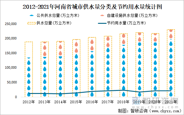 2012-2021年河南省城市供水量分类及节约用水量统计图