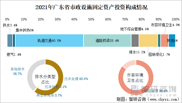 2021年广东省市政设施固定资产投资构成情况