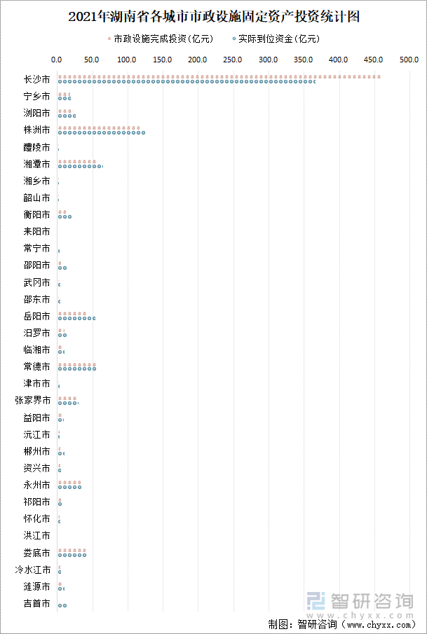 2021年湖南省各城市市政设施固定资产投资统计图