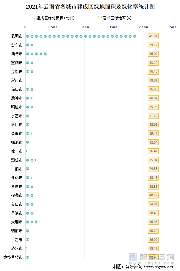 2021年云南省各城市建成区绿地面积及绿化率统计图