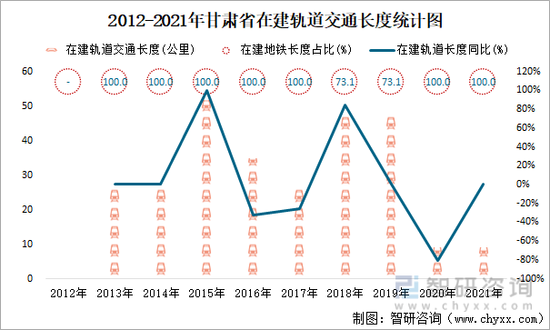 2012-2021年甘肃省在建轨道交通长度统计图