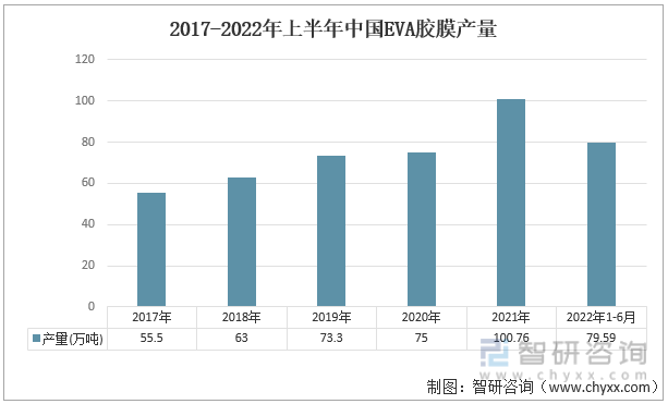 2017-2022年上半年中国EVA胶膜产量