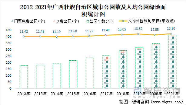  2012-2021年广西壮族自治区城市公园数及人均公园绿地面积统计图