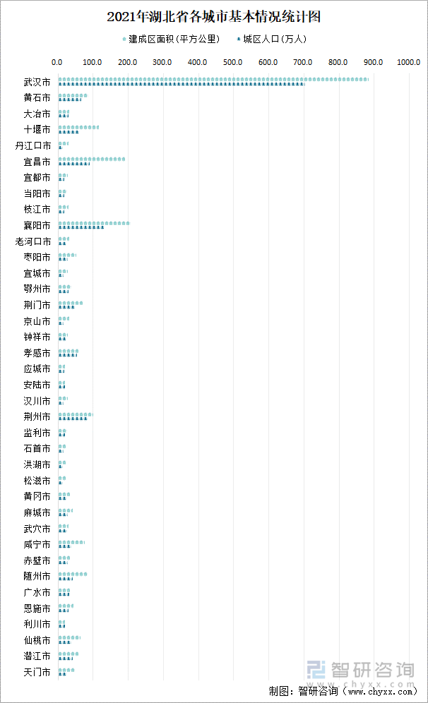 2021年湖北省各城市基本情况统计图