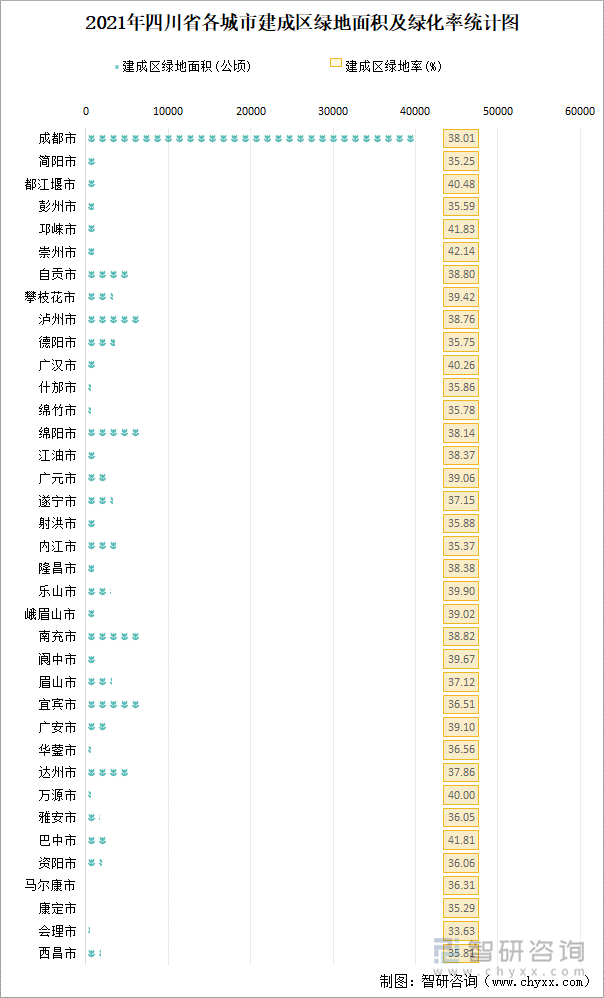 2021年四川省各城市建成区绿地面积及绿化率统计图