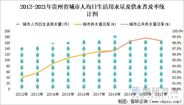 2012-2021年贵州省城市人均日生活用水量及供水普及率统计图