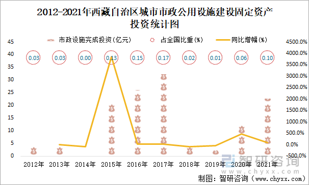 2012-2021年西藏自治區(qū)城市市政公用設(shè)施建設(shè)固定資產(chǎn)投資統(tǒng)計圖