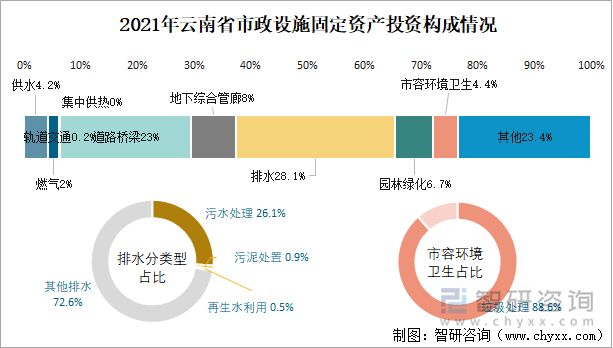 2021年云南省市政设施固定资产投资构成情况