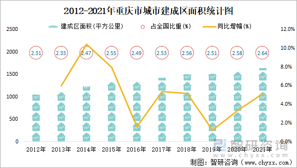 2012-2021年重慶市城市建成區(qū)面積統(tǒng)計(jì)圖