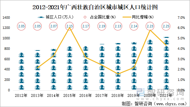 2012-2021年广西壮族自治区城市城区人口统计图