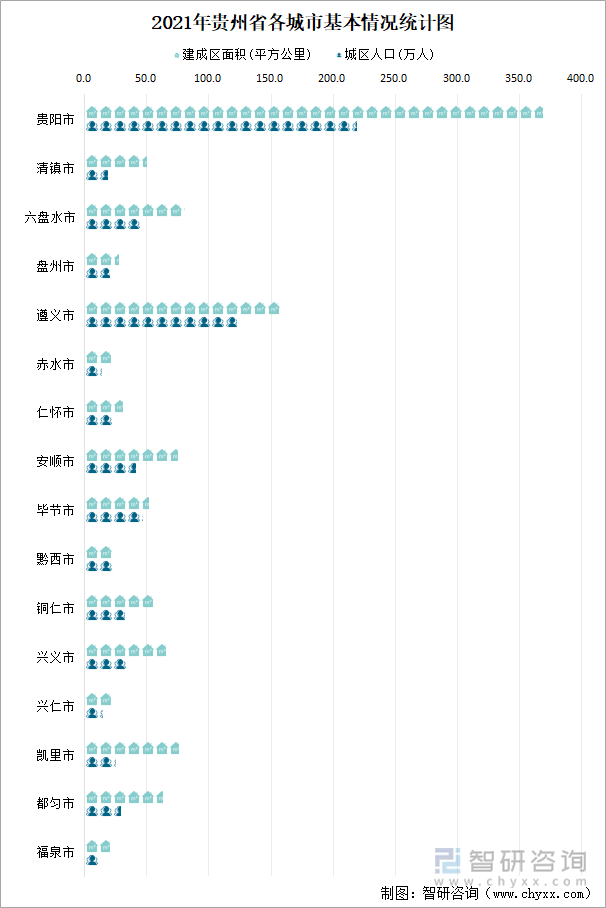 2021年贵州省各城市基本情况统计图