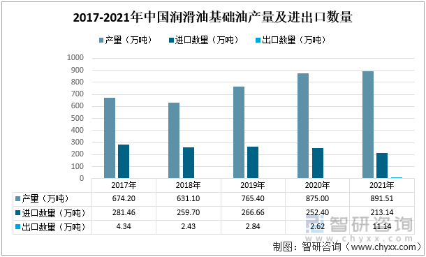 2017-2021年中国润滑油基础油产量及进出口数量