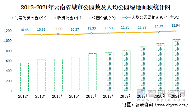  2012-2021年云南省城市公园数及人均公园绿地面积统计图