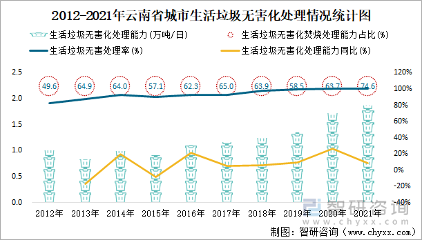 2012-2021年云南省城市生活垃圾无害化处理情况统计图