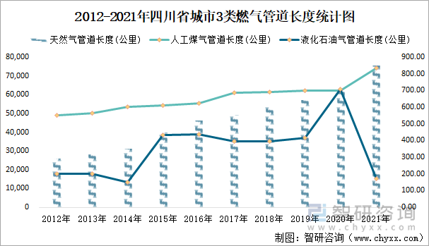 2012-2021年四川省城市3类燃气管道长度统计图