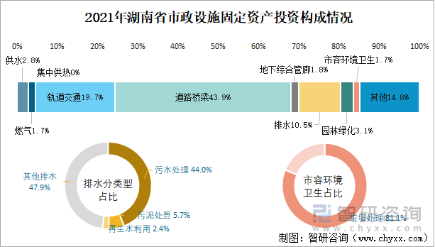 2021年湖南省市政设施固定资产投资构成情况