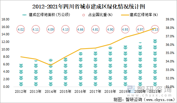  2012-2021年四川省城市建成区绿化情况统计图