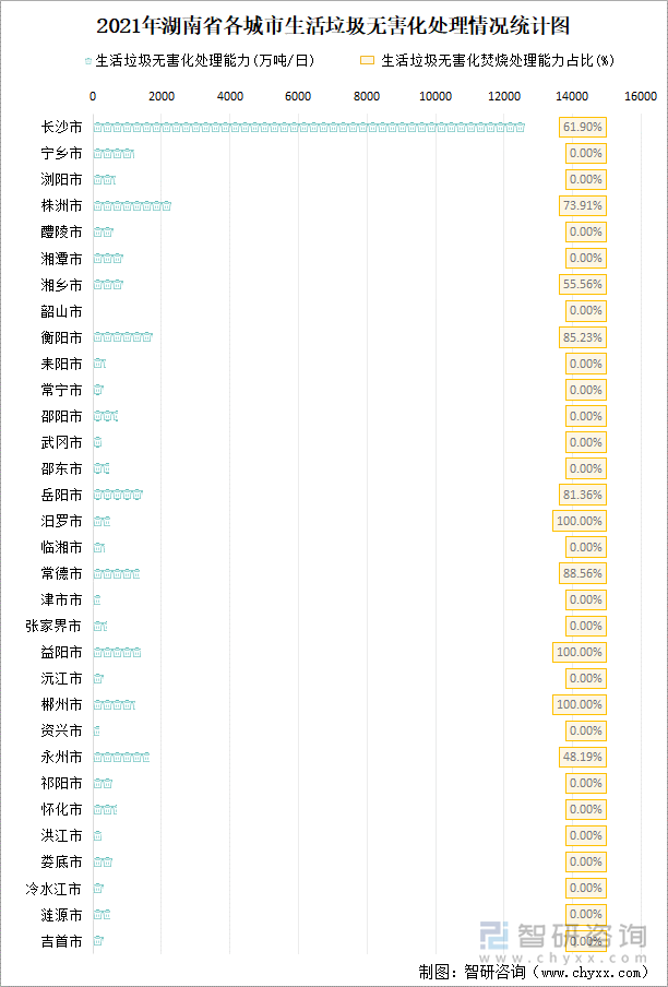 2021年湖南省各城市生活垃圾无害化处理情况统计图