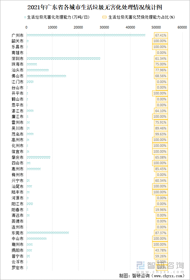 2021年广东省各城市生活垃圾无害化处理情况统计图