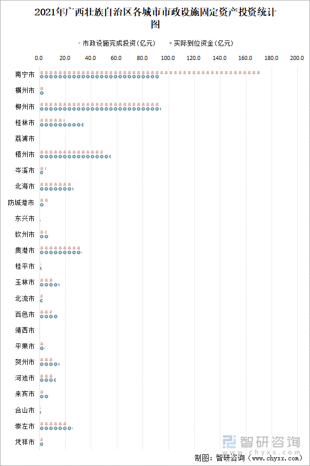 2021年广西壮族自治区各城市市政设施固定资产投资统计图